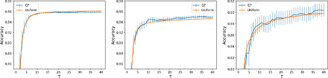 Figure 1 for DP-HyPO: An Adaptive Private Hyperparameter Optimization Framework
