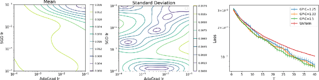 Figure 3 for DP-HyPO: An Adaptive Private Hyperparameter Optimization Framework