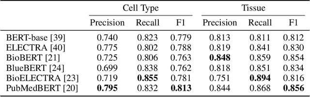 Figure 2 for Into the Single Cell Multiverse: an End-to-End Dataset for Procedural Knowledge Extraction in Biomedical Texts
