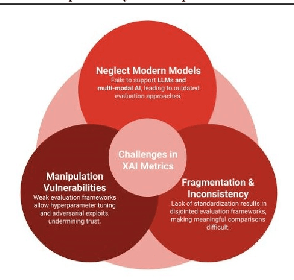 Figure 1 for Bridging the Gap in XAI-Why Reliable Metrics Matter for Explainability and Compliance