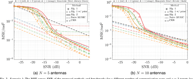 Figure 3 for On Hybrid Radar Fusion for Integrated Sensing and Communication