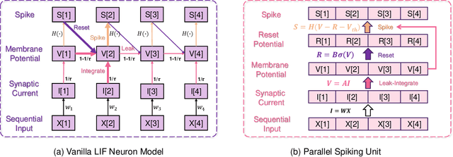 Figure 1 for Efficient Training Spiking Neural Networks with Parallel Spiking Unit