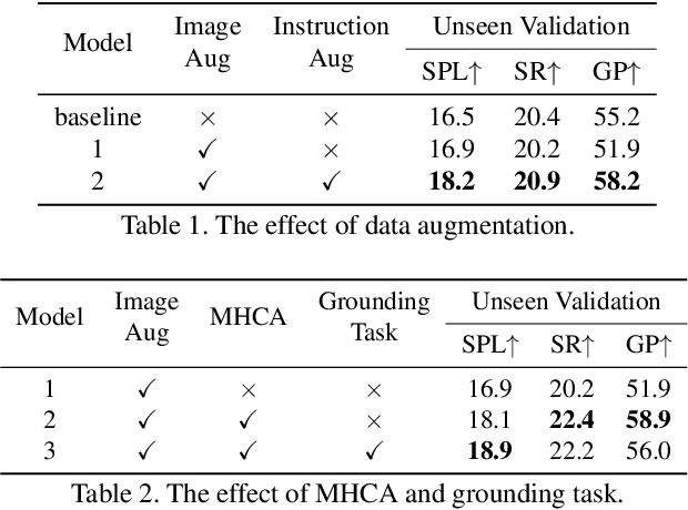 Figure 2 for Target-Grounded Graph-Aware Transformer for Aerial Vision-and-Dialog Navigation