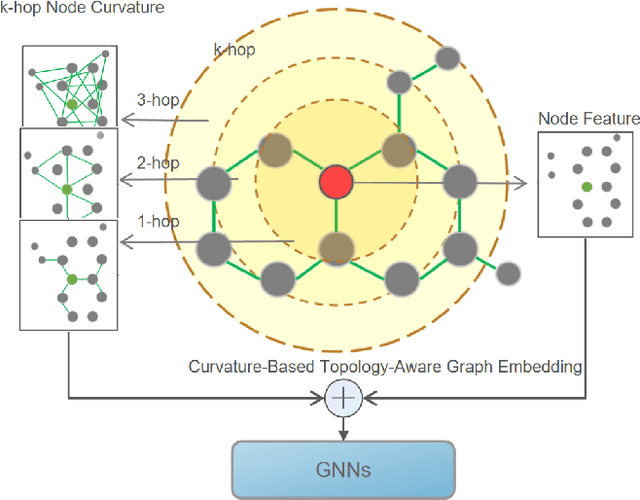 Figure 3 for Curvature-based Transformer for Molecular Property Prediction