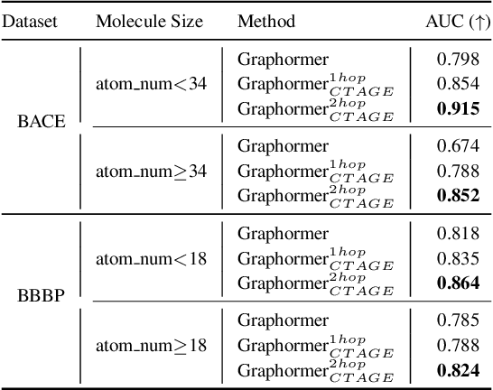Figure 4 for Curvature-based Transformer for Molecular Property Prediction