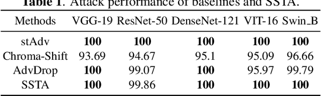 Figure 2 for SSTA: Salient Spatially Transformed Attack