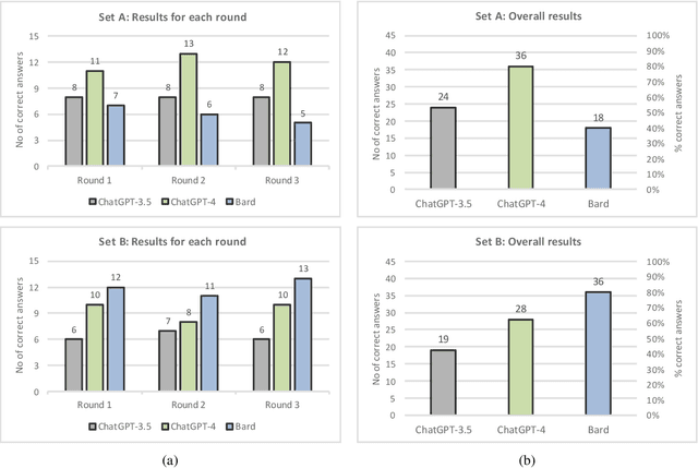 Figure 2 for Chatbots put to the test in math and logic problems: A preliminary comparison and assessment of ChatGPT-3.5, ChatGPT-4, and Google Bard