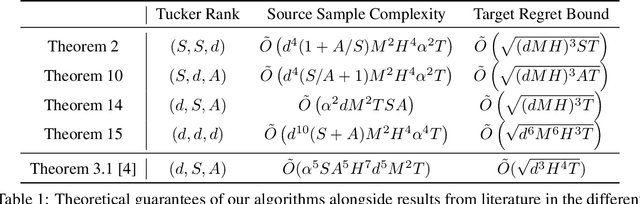 Figure 1 for The Limits of Transfer Reinforcement Learning with Latent Low-rank Structure