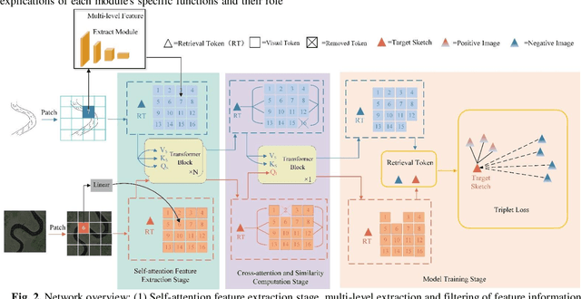 Figure 2 for Zero-shot sketch-based remote sensing image retrieval based on multi-level and attention-guided tokenization
