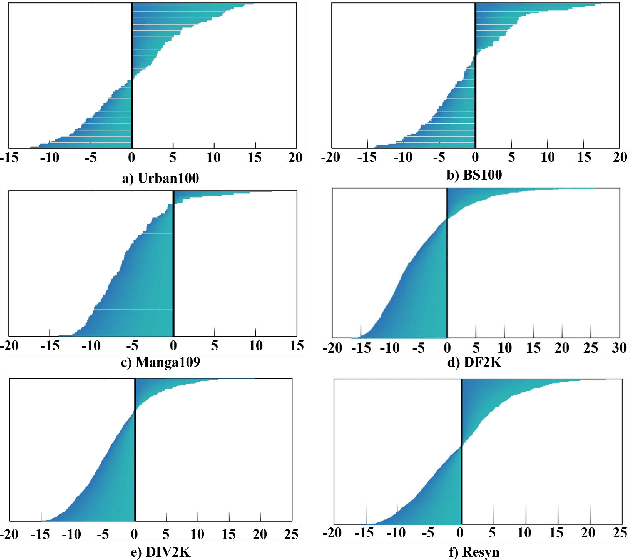 Figure 3 for Exploring Real&Synthetic Dataset and Linear Attention in Image Restoration