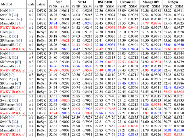 Figure 2 for Exploring Real&Synthetic Dataset and Linear Attention in Image Restoration
