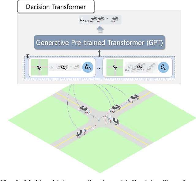 Figure 1 for A GPT-based Decision Transformer for Multi-Vehicle Coordination at Unsignalized Intersections