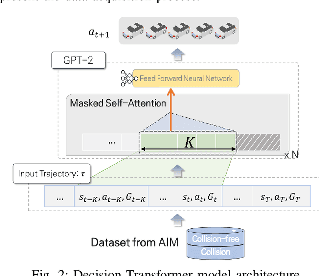 Figure 2 for A GPT-based Decision Transformer for Multi-Vehicle Coordination at Unsignalized Intersections