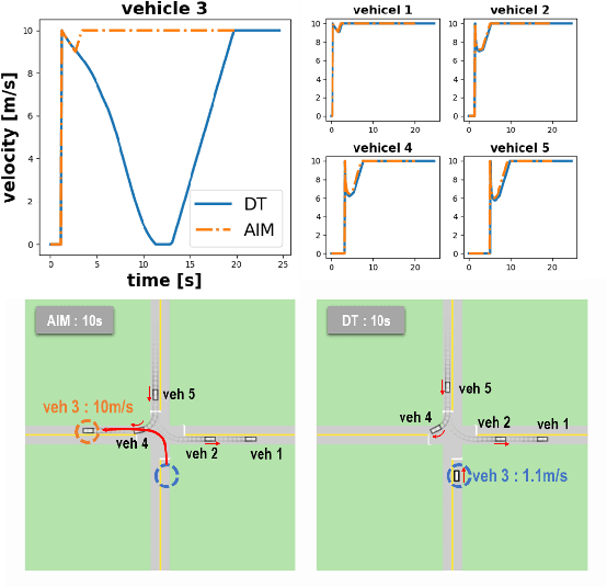 Figure 3 for A GPT-based Decision Transformer for Multi-Vehicle Coordination at Unsignalized Intersections