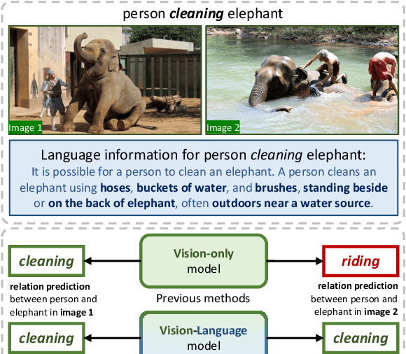 Figure 1 for VLPrompt: Vision-Language Prompting for Panoptic Scene Graph Generation