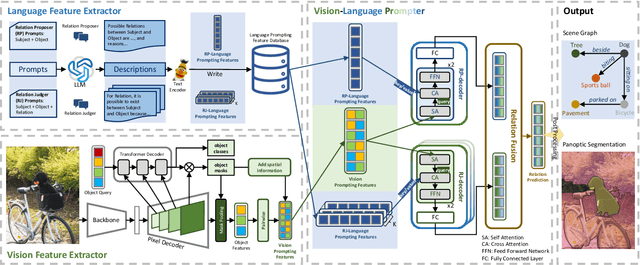 Figure 3 for VLPrompt: Vision-Language Prompting for Panoptic Scene Graph Generation