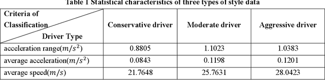 Figure 2 for Vehicle Acceleration Prediction Considering Environmental Influence and Individual Driving Behavior