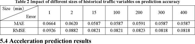 Figure 4 for Vehicle Acceleration Prediction Considering Environmental Influence and Individual Driving Behavior