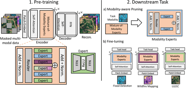 Figure 3 for MAPEX: Modality-Aware Pruning of Experts for Remote Sensing Foundation Models