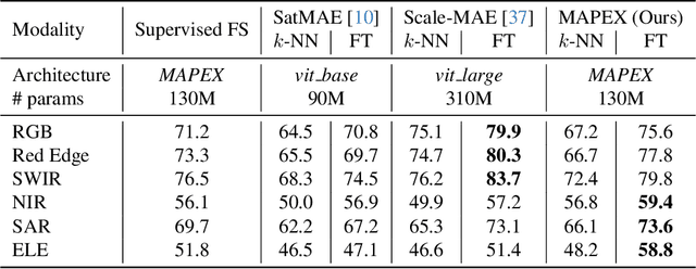 Figure 2 for MAPEX: Modality-Aware Pruning of Experts for Remote Sensing Foundation Models