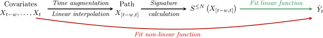 Figure 1 for Sliding-Window Signatures for Time Series: Application to Electricity Demand Forecasting