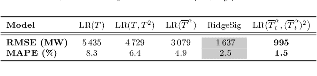 Figure 2 for Sliding-Window Signatures for Time Series: Application to Electricity Demand Forecasting
