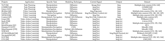 Figure 4 for A Survey of Interactive Generative Video