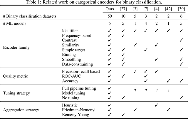 Figure 1 for A benchmark of categorical encoders for binary classification