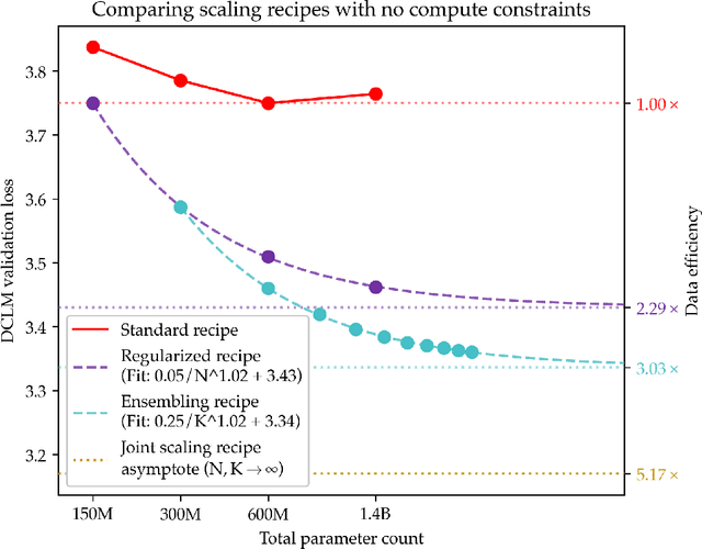 Figure 1 for Pre-training under infinite compute