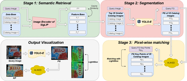 Figure 3 for PRISM: Product Retrieval In Shopping Carts using Hybrid Matching