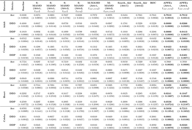 Figure 2 for APFEx: Adaptive Pareto Front Explorer for Intersectional Fairness