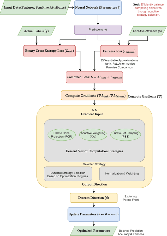 Figure 1 for APFEx: Adaptive Pareto Front Explorer for Intersectional Fairness