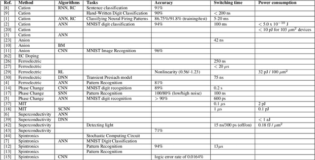 Figure 2 for The Promise of Analog Deep Learning: Recent Advances, Challenges and Opportunities