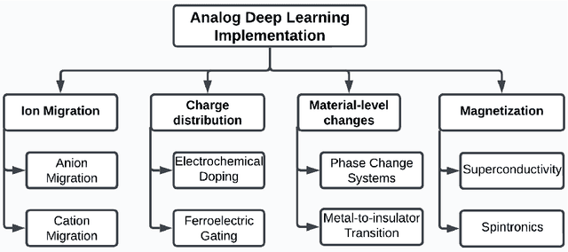 Figure 1 for The Promise of Analog Deep Learning: Recent Advances, Challenges and Opportunities