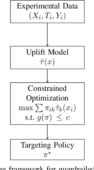 Figure 1 for Guardrailed Uplift Targeting: A Causal Optimization Playbook for Marketing Strategy