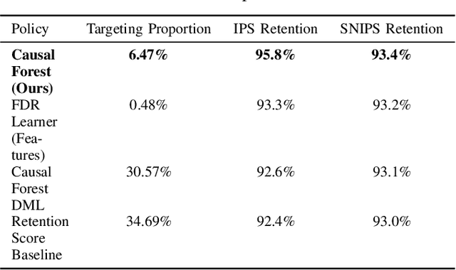 Figure 2 for Guardrailed Uplift Targeting: A Causal Optimization Playbook for Marketing Strategy