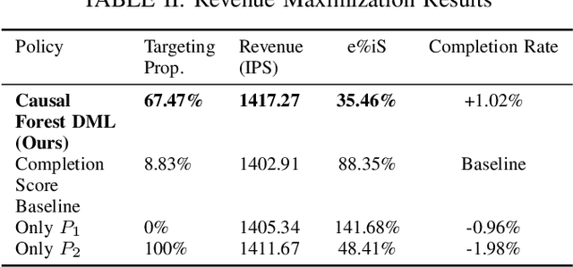 Figure 3 for Guardrailed Uplift Targeting: A Causal Optimization Playbook for Marketing Strategy