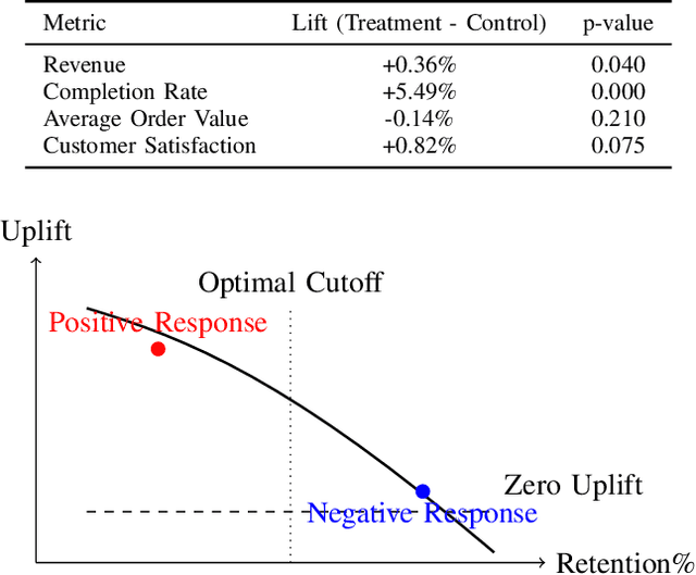 Figure 4 for Guardrailed Uplift Targeting: A Causal Optimization Playbook for Marketing Strategy