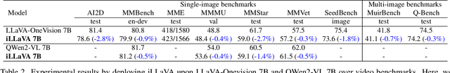 Figure 2 for iLLaVA: An Image is Worth Fewer Than 1/3 Input Tokens in Large Multimodal Models