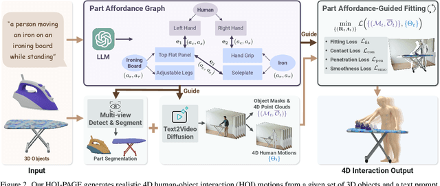 Figure 2 for HOI-PAGE: Zero-Shot Human-Object Interaction Generation with Part Affordance Guidance