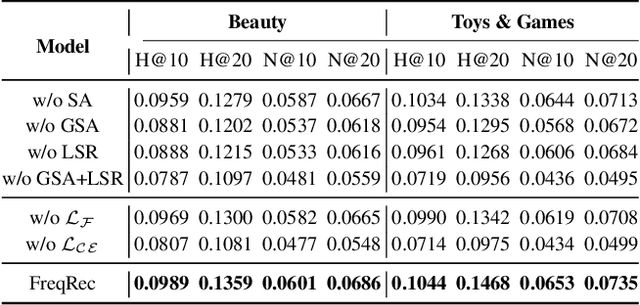 Figure 4 for Exploiting Inter-Session Information with Frequency-enhanced Dual-Path Networks for Sequential Recommendation