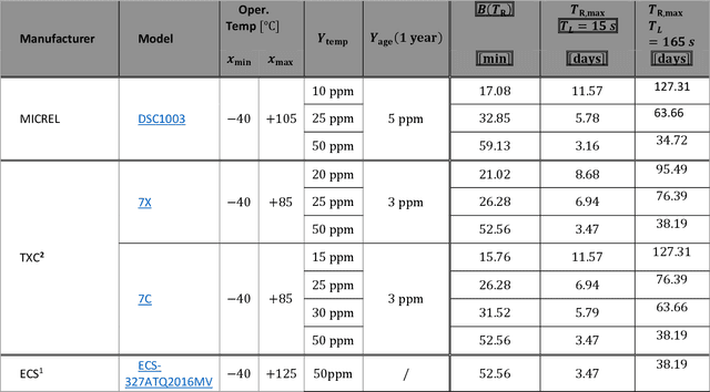 Figure 4 for Crystal Oscillators in OSNMA-Enabled Receivers: An Implementation View for Automotive Applications