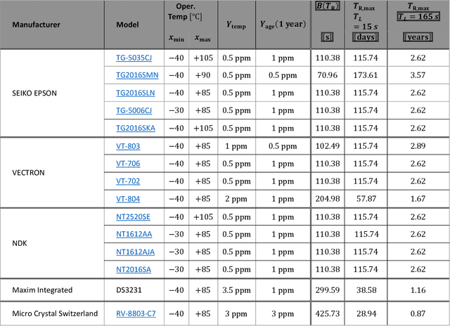 Figure 3 for Crystal Oscillators in OSNMA-Enabled Receivers: An Implementation View for Automotive Applications