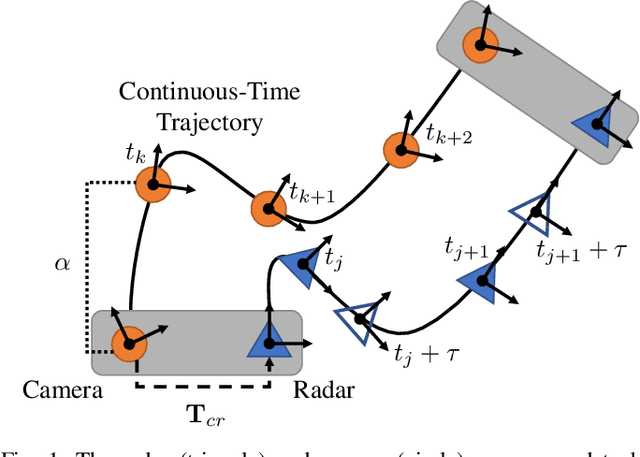 Figure 1 for Spatiotemporal Calibration of 3D mm-Wavelength Radar-Camera Pairs