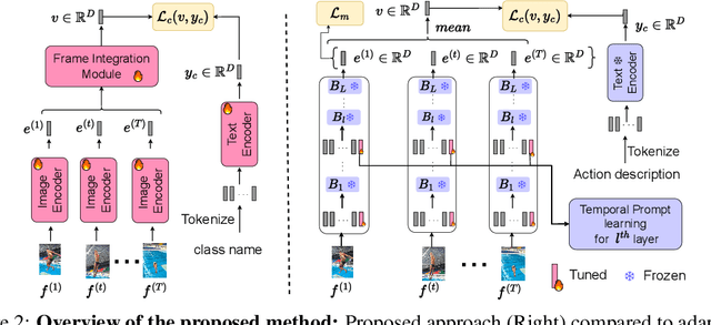 Figure 3 for EZ-CLIP: Efficient Zeroshot Video Action Recognition