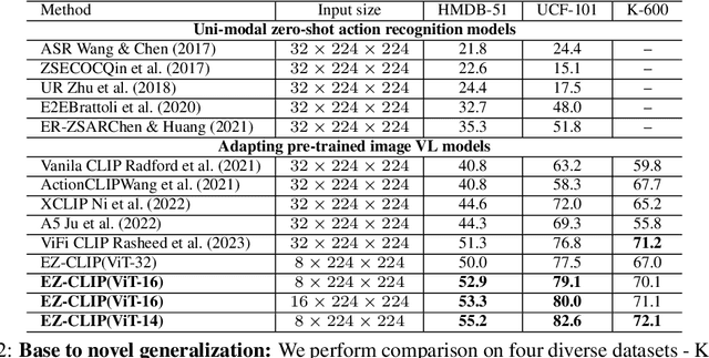 Figure 2 for EZ-CLIP: Efficient Zeroshot Video Action Recognition