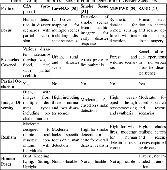 Figure 2 for UAV-Enhanced Combination to Application: Comprehensive Analysis and Benchmarking of a Human Detection Dataset for Disaster Scenarios