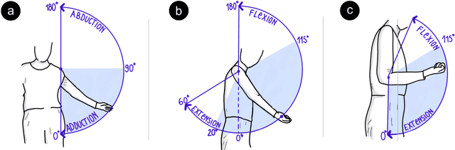 Figure 2 for ExoKit: A Toolkit for Rapid Prototyping of Interactions for Arm-based Exoskeletons