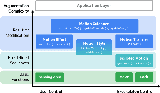 Figure 3 for ExoKit: A Toolkit for Rapid Prototyping of Interactions for Arm-based Exoskeletons