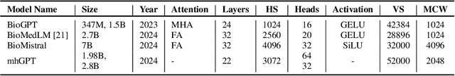 Figure 4 for The Rise of Small Language Models in Healthcare: A Comprehensive Survey
